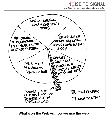 Cartoon: chart of how we spend our time online